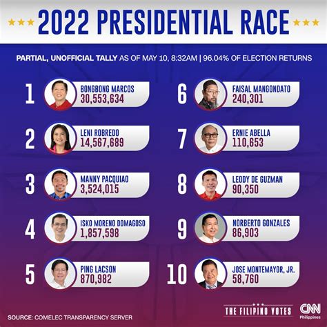 comelec election results 2016|Election Results (Philippines) .